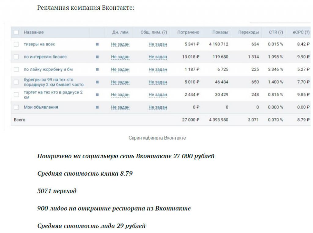 Российский рубль в лиде. Кейсы таргет ВК. Скрин рекламного кабинета ВК. Что такое кейсы в таргетинге. Рекламный кабинет ВК.